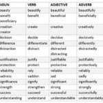 15 Noun Verb Adjective And Adverb Worksheet Worksheeto