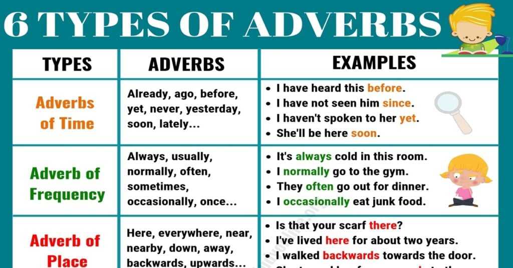 6 Basic Types Of Adverbs Usage Adverb Examples In English English 