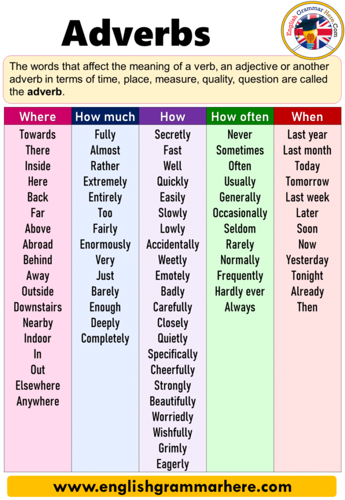 Adverbs Expression And Examples How How Much Where How Often When 