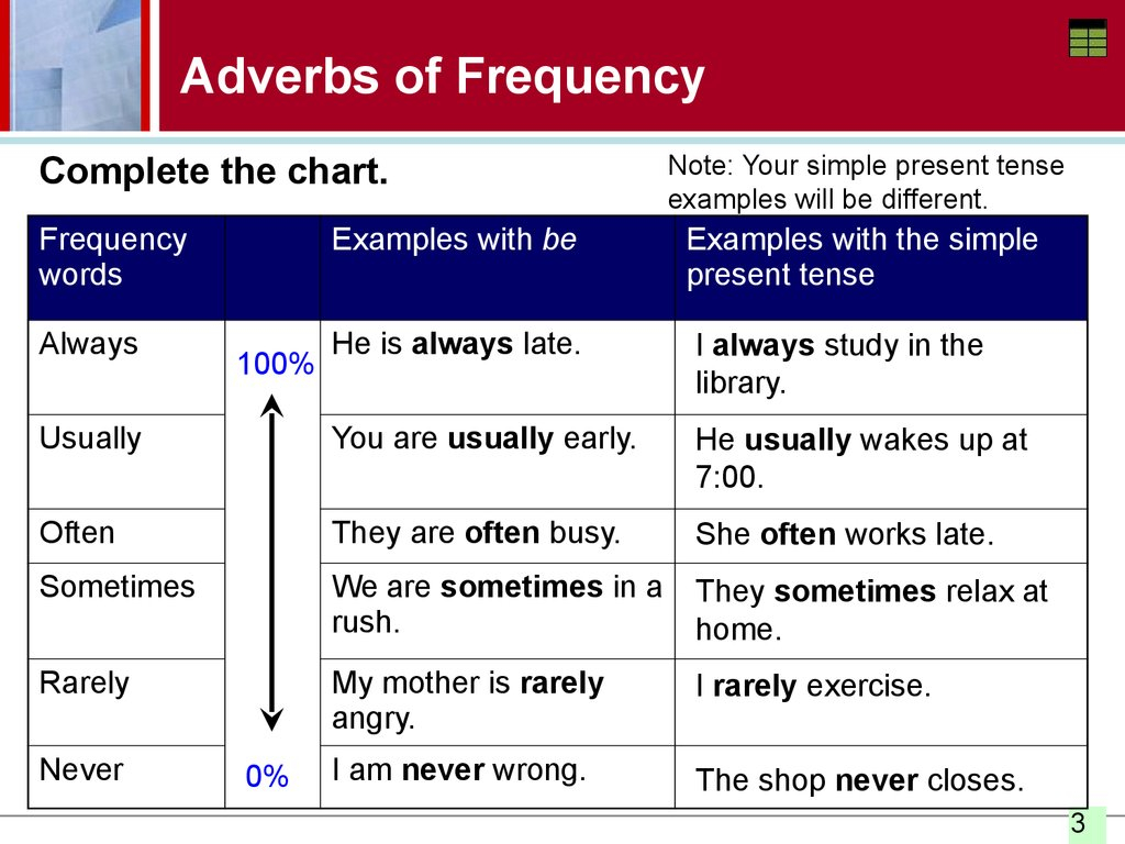 Adverbs Of Frequency How Often Questions And Frequency Expressions 