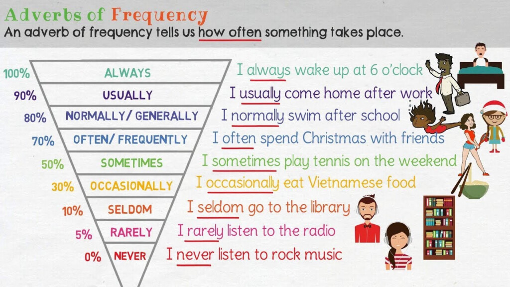 Adverbs Of Frequency Interactive Exercise For Grade 4 liveworksheets 