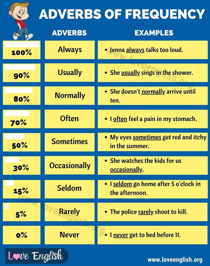 Adverbs Of Frequency Useful List Of Adverbs Of Frequency Love