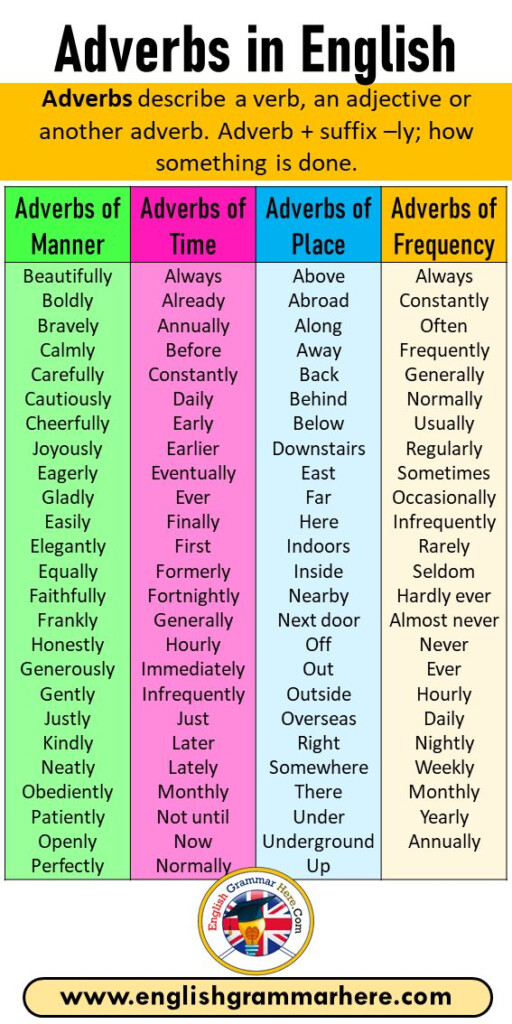 Adverbs Of Manner Adverbs Of Time Adverbs Of Place Adverbs Of 
