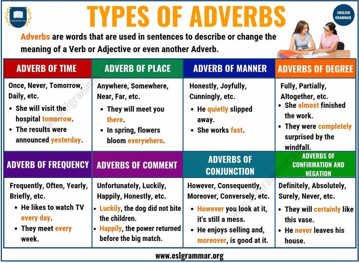 Adverbs What Is An Adverb 8 Types Of Adverbs With Examples ESL 