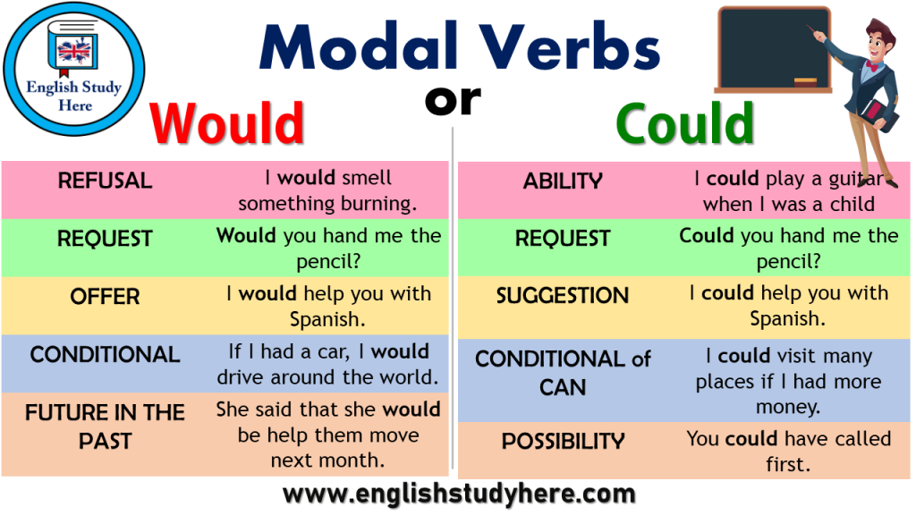 Modal Verbs Could And Would English Study Here
