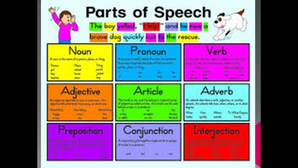 Parts Of Speech English Grammar Noun English Speaking Adjective 