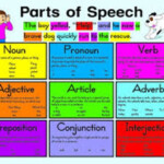 Parts Of Speech English Grammar Noun English Speaking Adjective