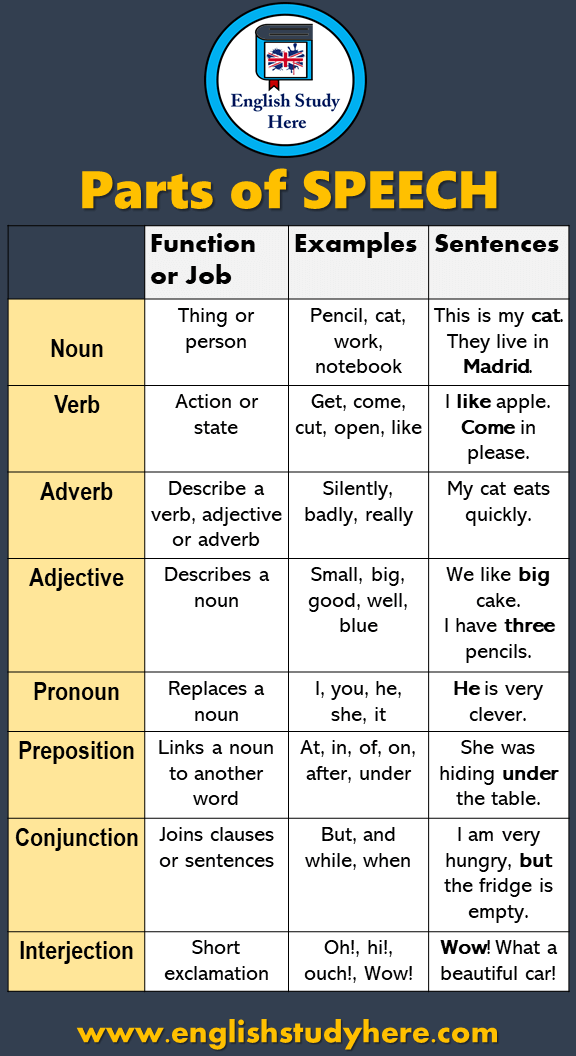 Parts Of SPEECH Noun Verb Preposition Adjective Adverb Pronoun