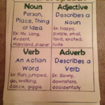Parts Of Speech Poster And Anchor Chart Featuring Noun Adjective Verb