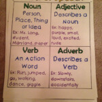 Parts Of Speech Poster And Anchor Chart Featuring Noun Adjective Verb