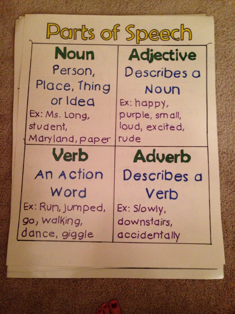 Parts Of Speech Poster And Anchor Chart Featuring Noun Adjective Verb 