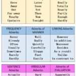 Pin On Adverbs In English