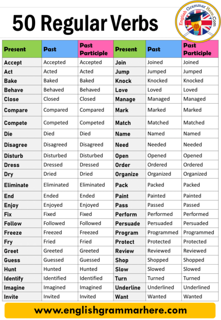 Regular Verbs List Archives English Grammar Here