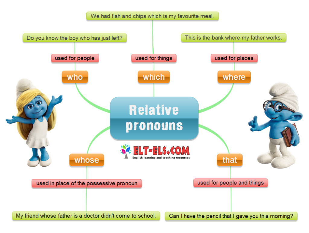 Relative Pronouns Www elt els