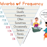 Resimlerle ngilizce S kl k Zarflar Frequency Adverbs