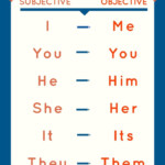 Subject And Object Pronouns English Grammar For Kids English