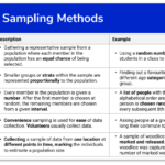 Types Of Sampling Methods Steps Examples Worksheet