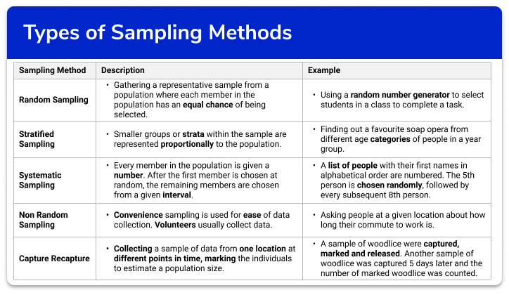 Types Of Sampling Methods Steps Examples Worksheet