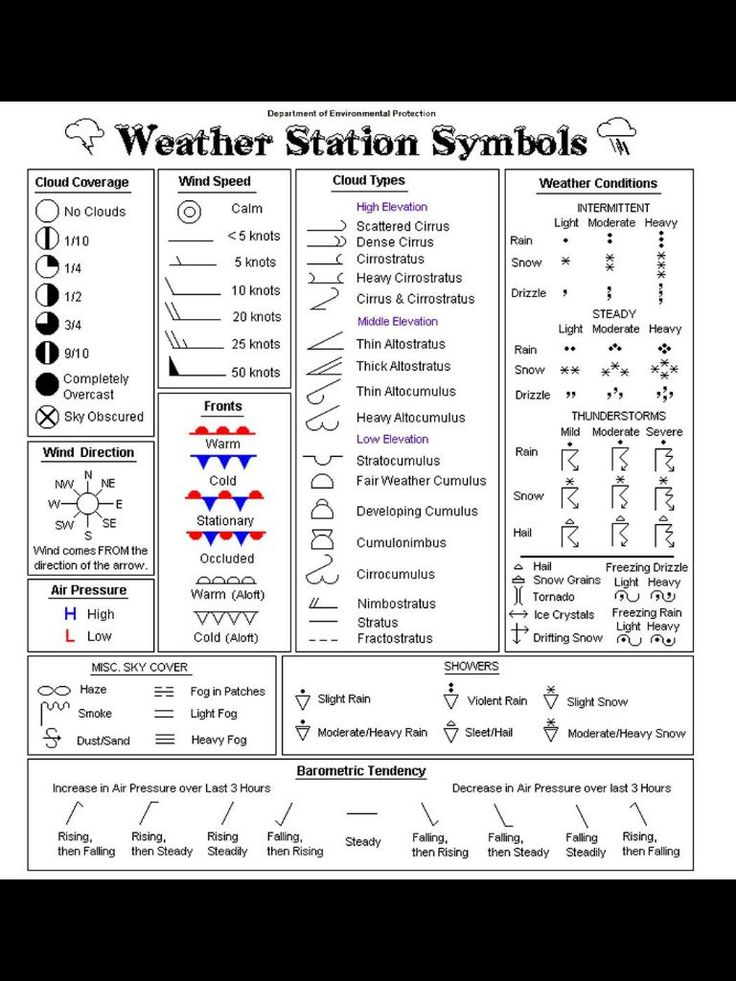 Weather Map Symbols Earth Science Middle School Weather Science 