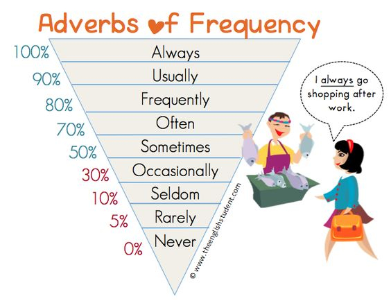 What Is An Adverb List Of Adverbs Top 200 Common Adverbs